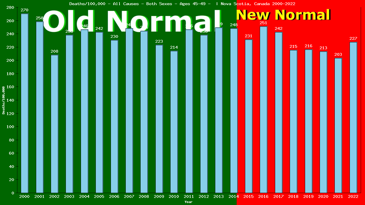 Graph showing Deaths/100,000 Both Sexes 45-49 from All Causes